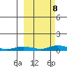 Red Dog Mine tide chart for Monday, March 8, 2021
