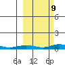 Red Dog Mine tide chart for Tuesday, March 9, 2021