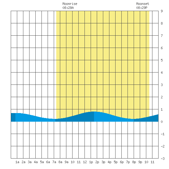 Red Dog Mine tide chart for Saturday, April 10, 2021