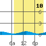 Red Dog Mine tide chart for Saturday, April 10, 2021
