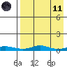 Red Dog Mine tide chart for Sunday, April 11, 2021