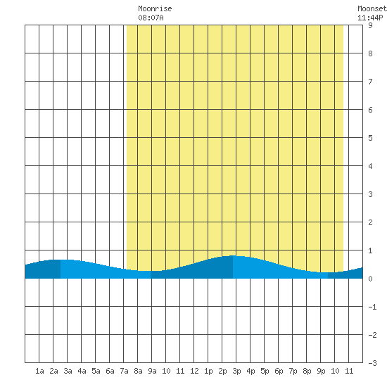 Red Dog Mine tide chart for Monday, April 12, 2021
