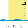Red Dog Mine tide chart for Monday, April 12, 2021