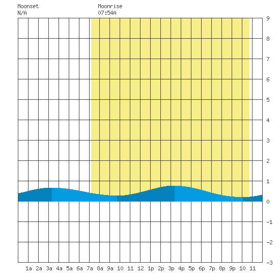 Red Dog Mine tide chart for Tuesday, April 13, 2021
