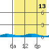 Red Dog Mine tide chart for Tuesday, April 13, 2021