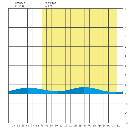 Red Dog Mine tide chart for Wednesday, April 14, 2021