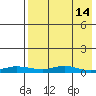 Red Dog Mine tide chart for Wednesday, April 14, 2021