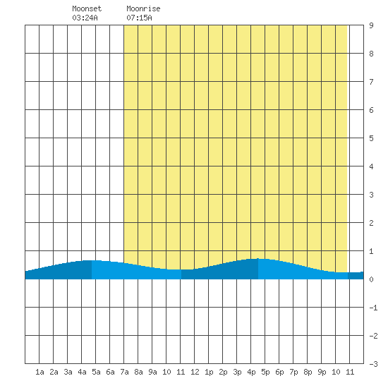Red Dog Mine tide chart for Thursday, April 15, 2021