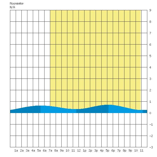 Red Dog Mine tide chart for Friday, April 16, 2021