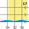 Red Dog Mine tide chart for Saturday, April 17, 2021