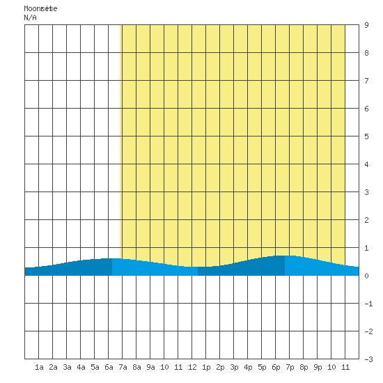 Red Dog Mine tide chart for Sunday, April 18, 2021