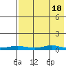 Red Dog Mine tide chart for Sunday, April 18, 2021