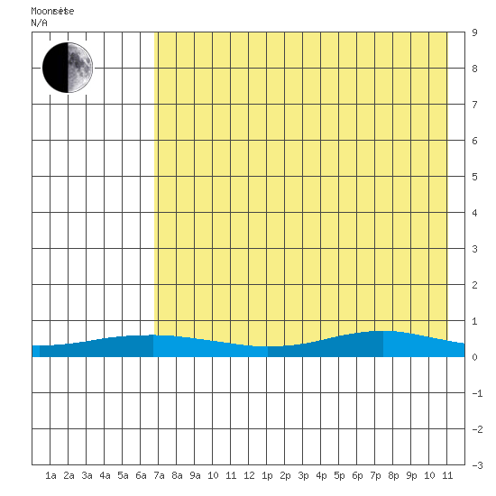 Red Dog Mine tide chart for Monday, April 19, 2021