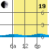 Red Dog Mine tide chart for Monday, April 19, 2021