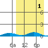 Red Dog Mine tide chart for Thursday, April 1, 2021
