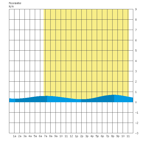 Red Dog Mine tide chart for Tuesday, April 20, 2021