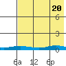 Red Dog Mine tide chart for Tuesday, April 20, 2021