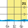 Red Dog Mine tide chart for Wednesday, April 21, 2021