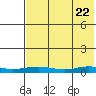 Red Dog Mine tide chart for Thursday, April 22, 2021