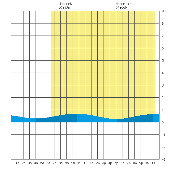 Red Dog Mine tide chart for Friday, April 23, 2021