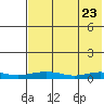 Red Dog Mine tide chart for Friday, April 23, 2021