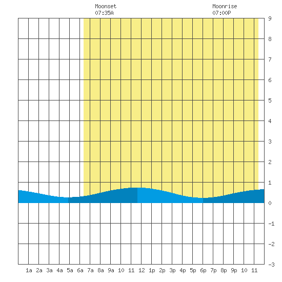 Red Dog Mine tide chart for Saturday, April 24, 2021