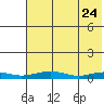 Red Dog Mine tide chart for Saturday, April 24, 2021