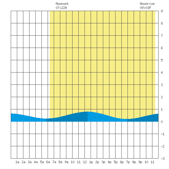Red Dog Mine tide chart for Sunday, April 25, 2021