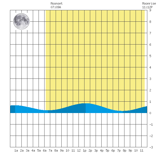 Red Dog Mine tide chart for Monday, April 26, 2021