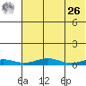 Red Dog Mine tide chart for Monday, April 26, 2021