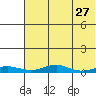 Red Dog Mine tide chart for Tuesday, April 27, 2021