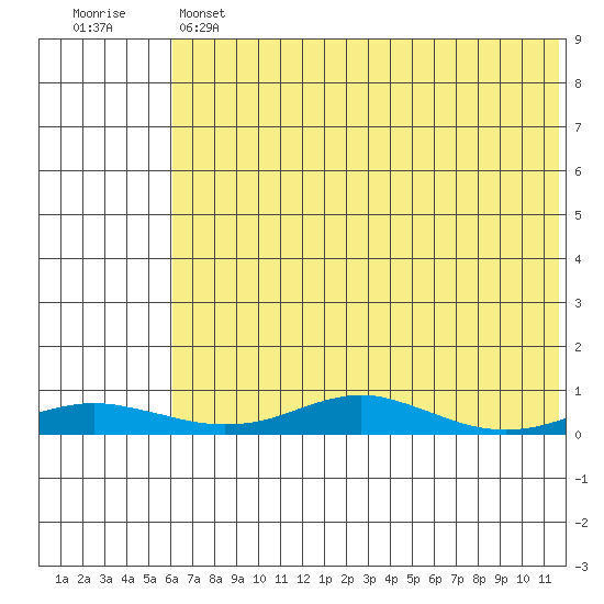 Red Dog Mine tide chart for Wednesday, April 28, 2021