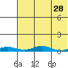 Red Dog Mine tide chart for Wednesday, April 28, 2021