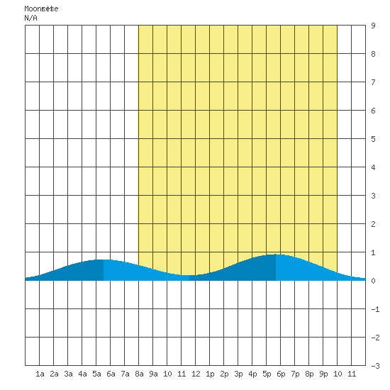 Red Dog Mine tide chart for Friday, April 2, 2021