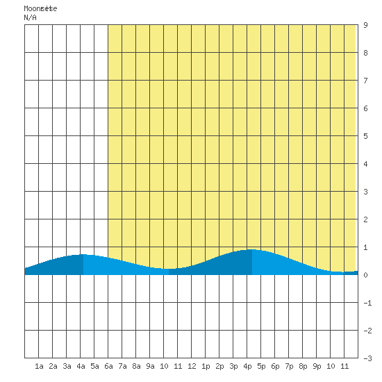 Red Dog Mine tide chart for Friday, April 30, 2021