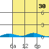 Red Dog Mine tide chart for Friday, April 30, 2021