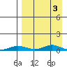 Red Dog Mine tide chart for Saturday, April 3, 2021