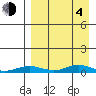 Red Dog Mine tide chart for Sunday, April 4, 2021