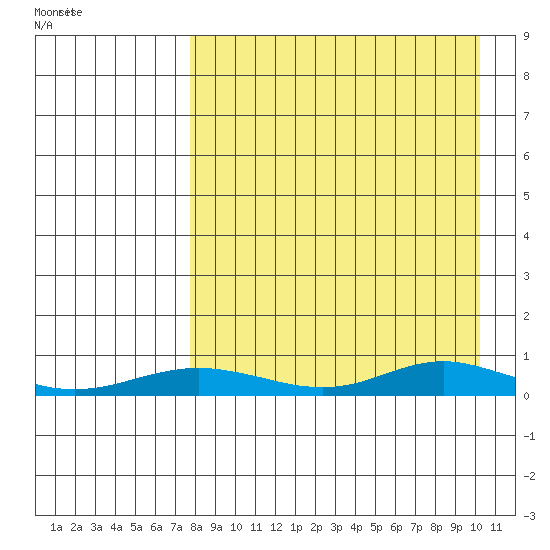 Red Dog Mine tide chart for Monday, April 5, 2021