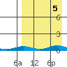 Red Dog Mine tide chart for Monday, April 5, 2021