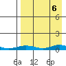 Red Dog Mine tide chart for Tuesday, April 6, 2021