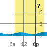 Red Dog Mine tide chart for Wednesday, April 7, 2021