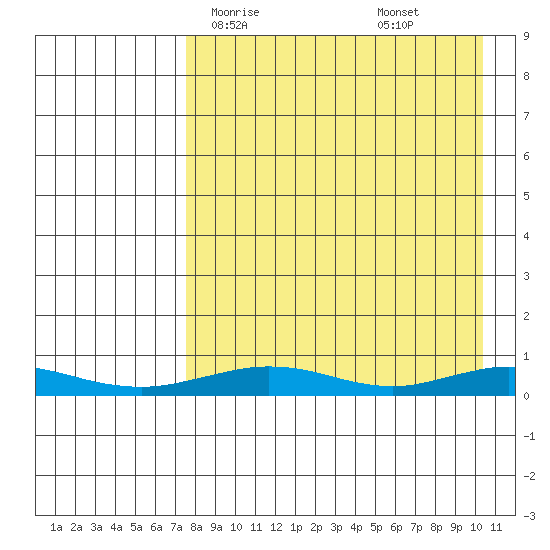 Red Dog Mine tide chart for Thursday, April 8, 2021