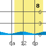 Red Dog Mine tide chart for Thursday, April 8, 2021