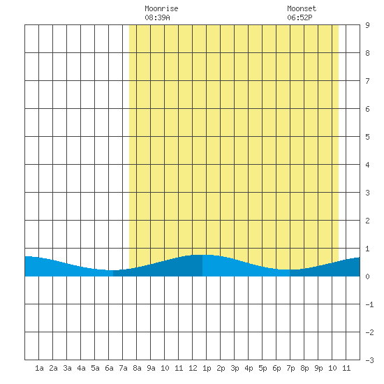 Red Dog Mine tide chart for Friday, April 9, 2021