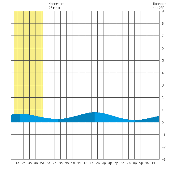 Red Dog Mine tide chart for Monday, May 10, 2021