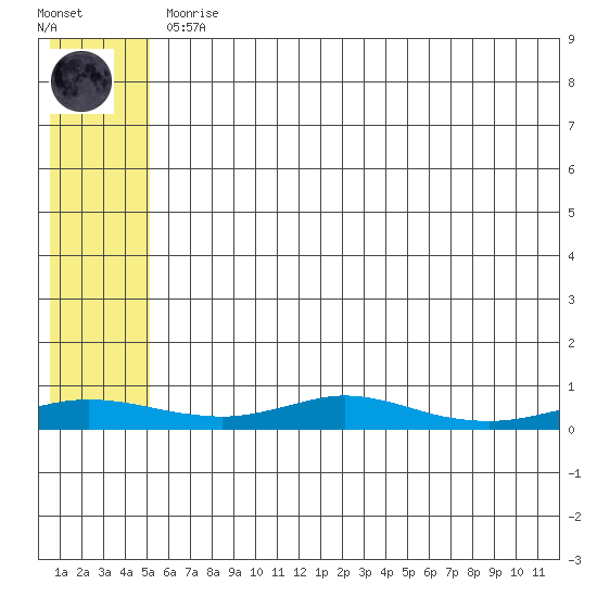 Red Dog Mine tide chart for Tuesday, May 11, 2021