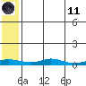 Red Dog Mine tide chart for Tuesday, May 11, 2021