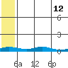 Red Dog Mine tide chart for Wednesday, May 12, 2021