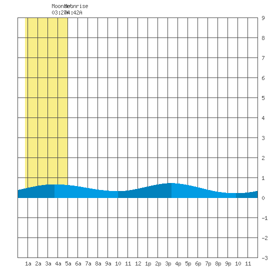 Red Dog Mine tide chart for Thursday, May 13, 2021